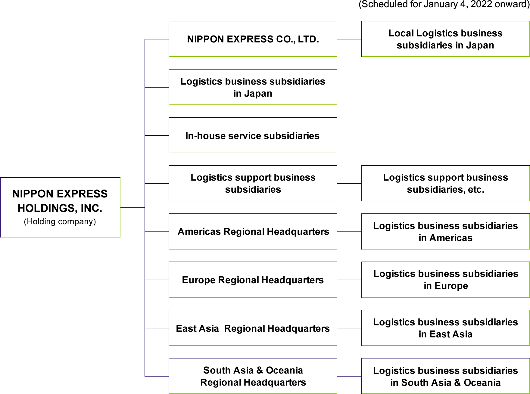 The NX Group Organizational Chart