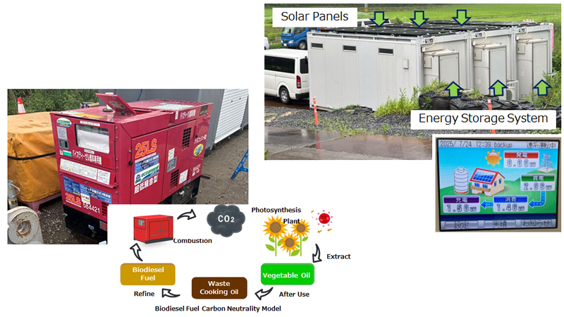 Biodiesel Fuel and Off-Grid Houses to Reduce CO2 Emissions