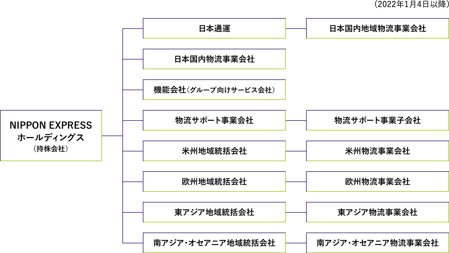 NXグループ 体制図