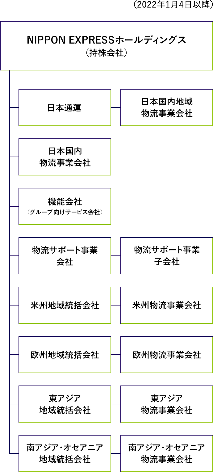 NXグループ 体制図