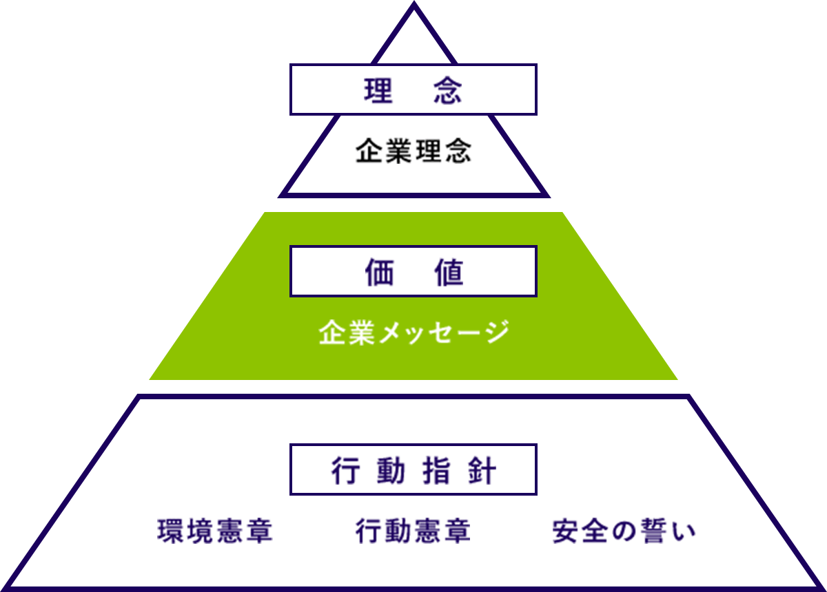 グループ企業メッセージの位置づけ