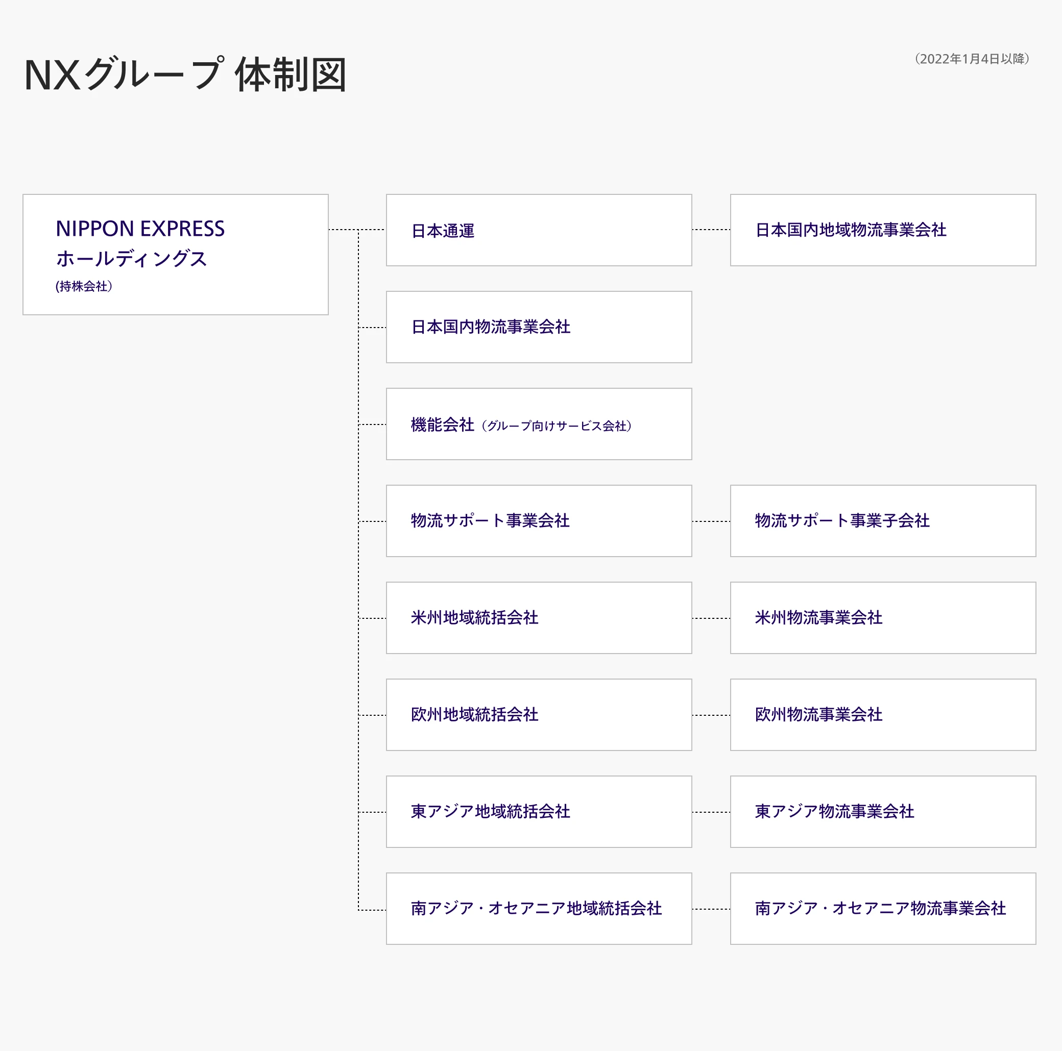 NXグループ 体制図
