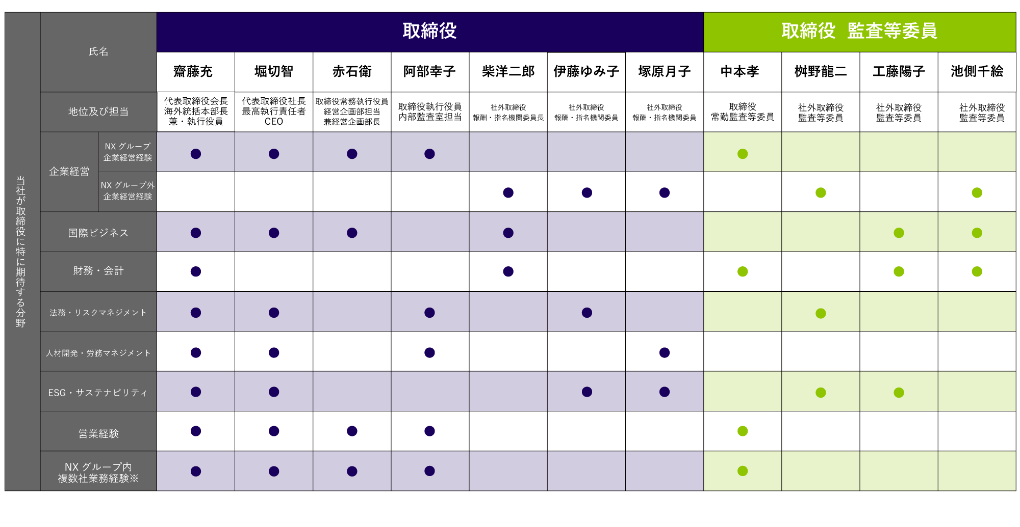 図　取締役会スキルマトリクス