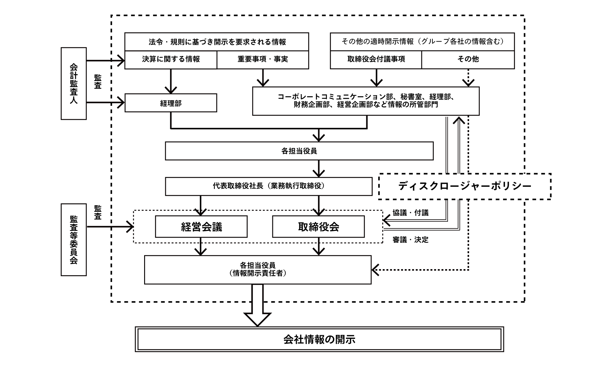 図　情報開示に関する体制図