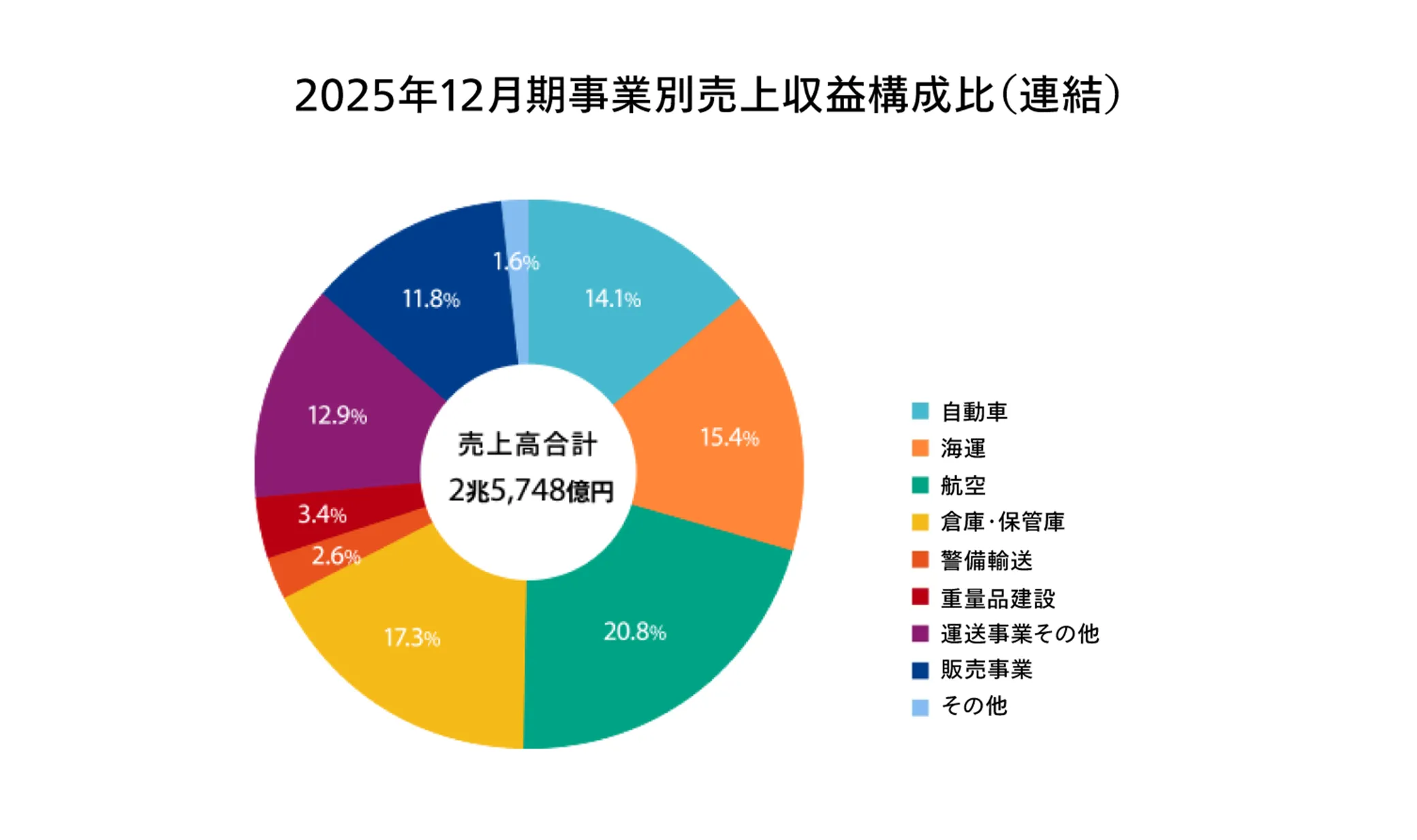 2025年12月期事業別売上収益構成比（連結）