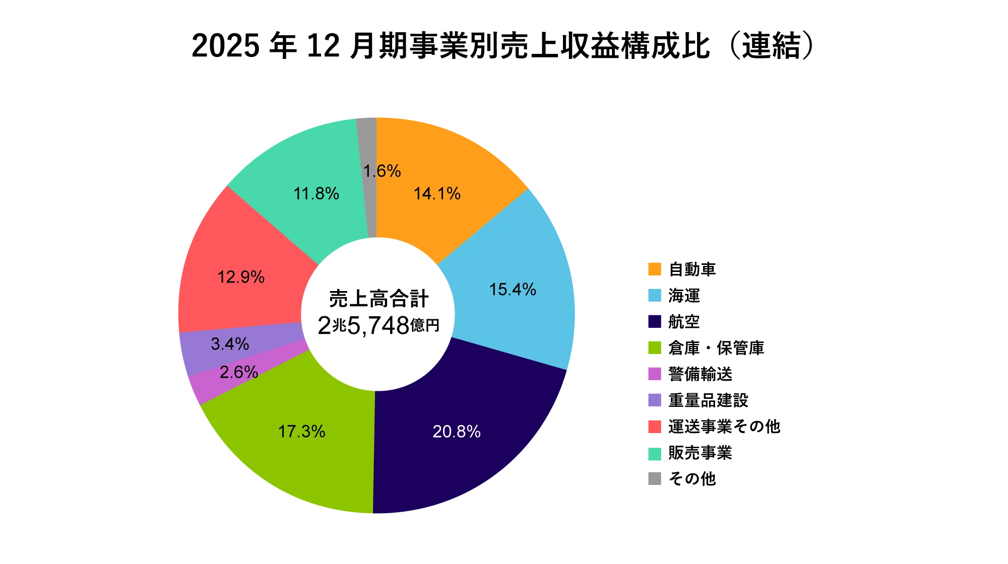 2025年12月期事業別売上収益構成比（連結）