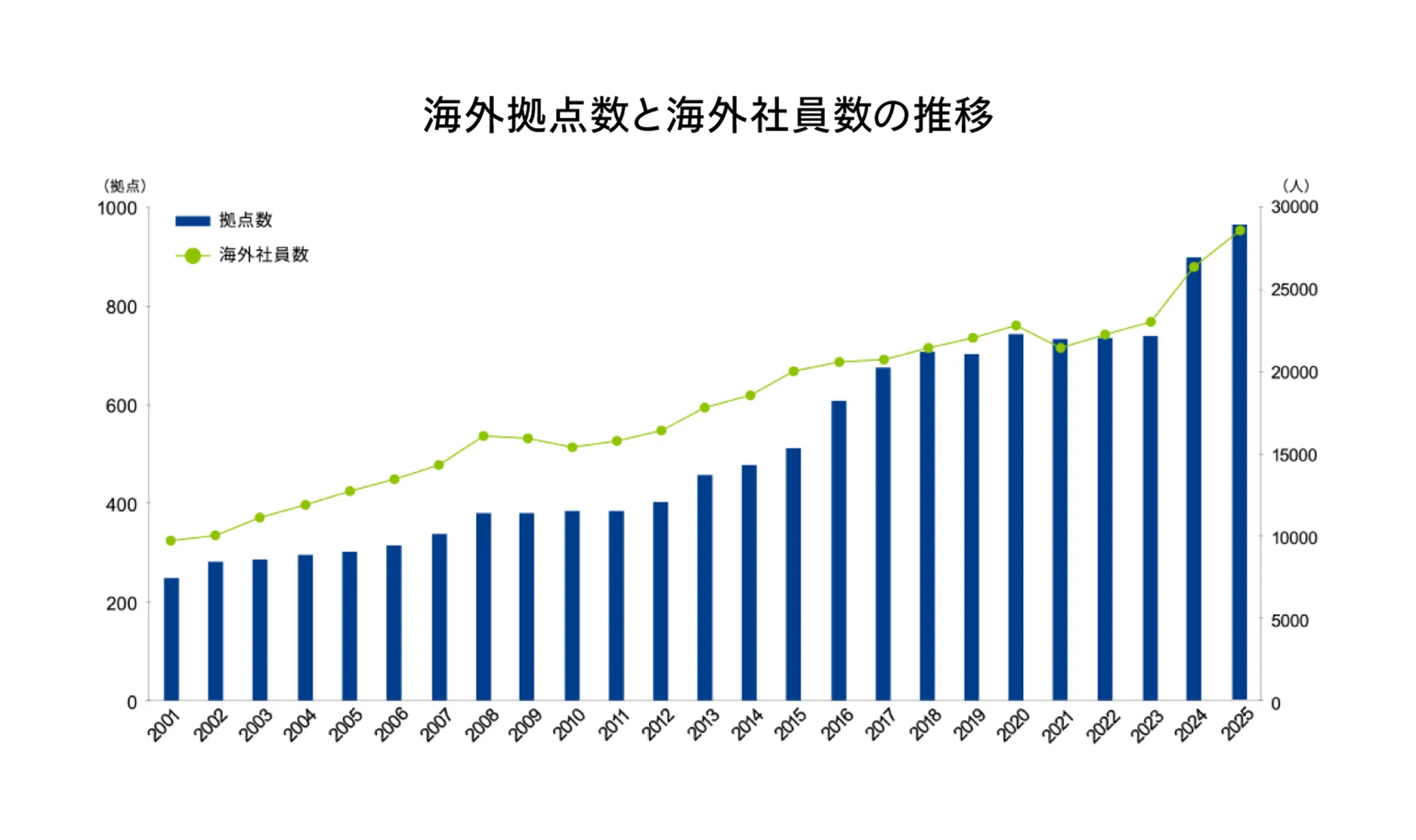 海外拠点数と海外社員数の推移