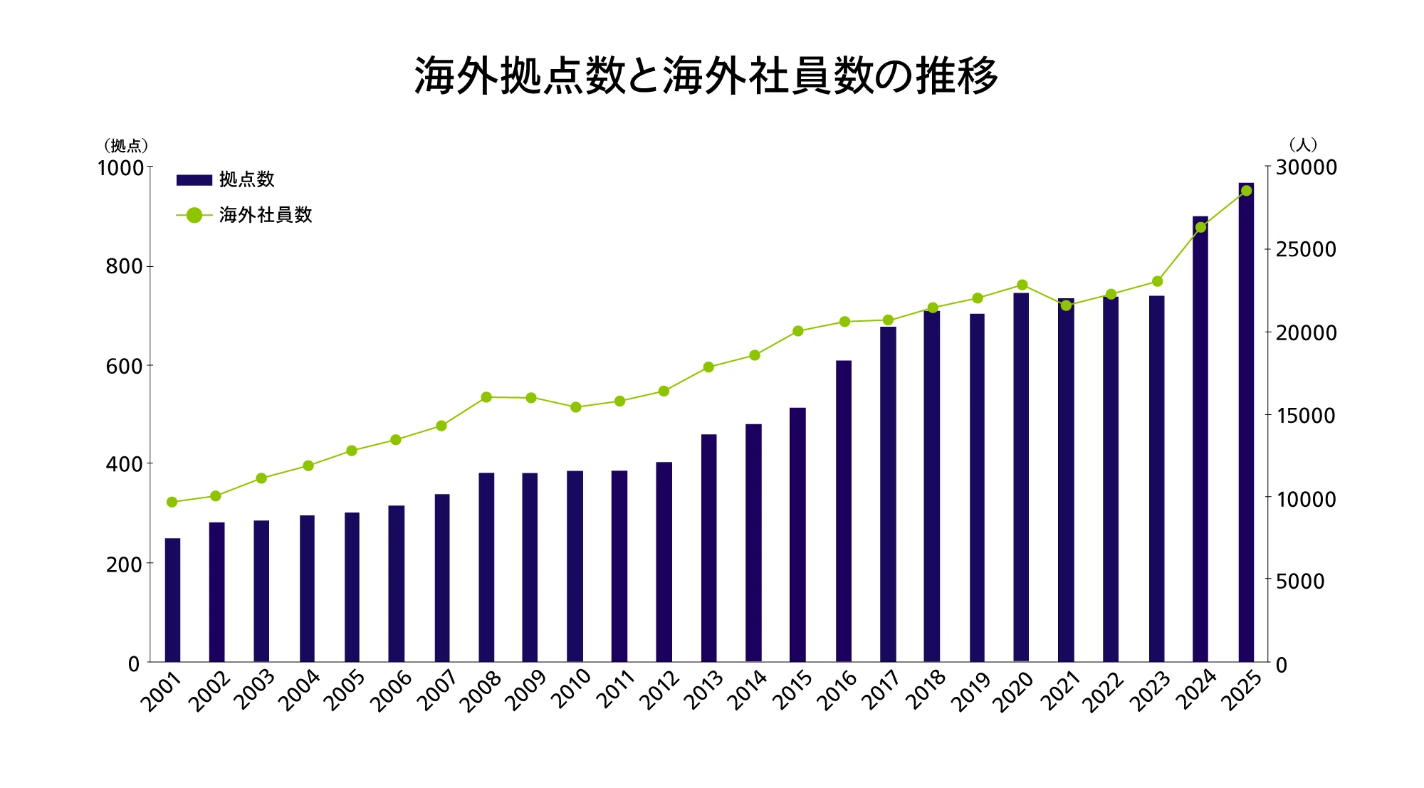 海外拠点数と海外社員数の推移