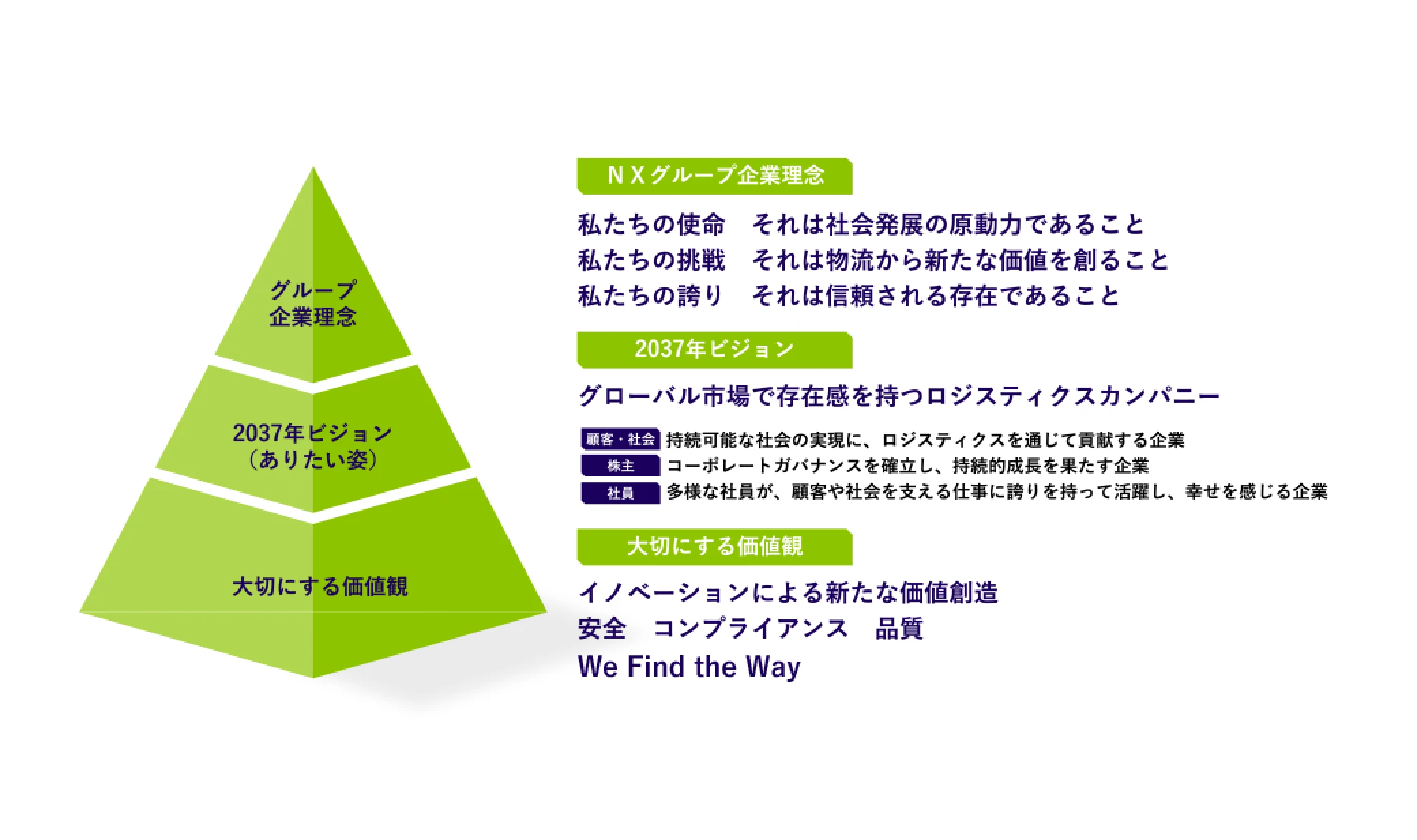 NXグループ企業理念・2037年ビジョン・大切にする価値観