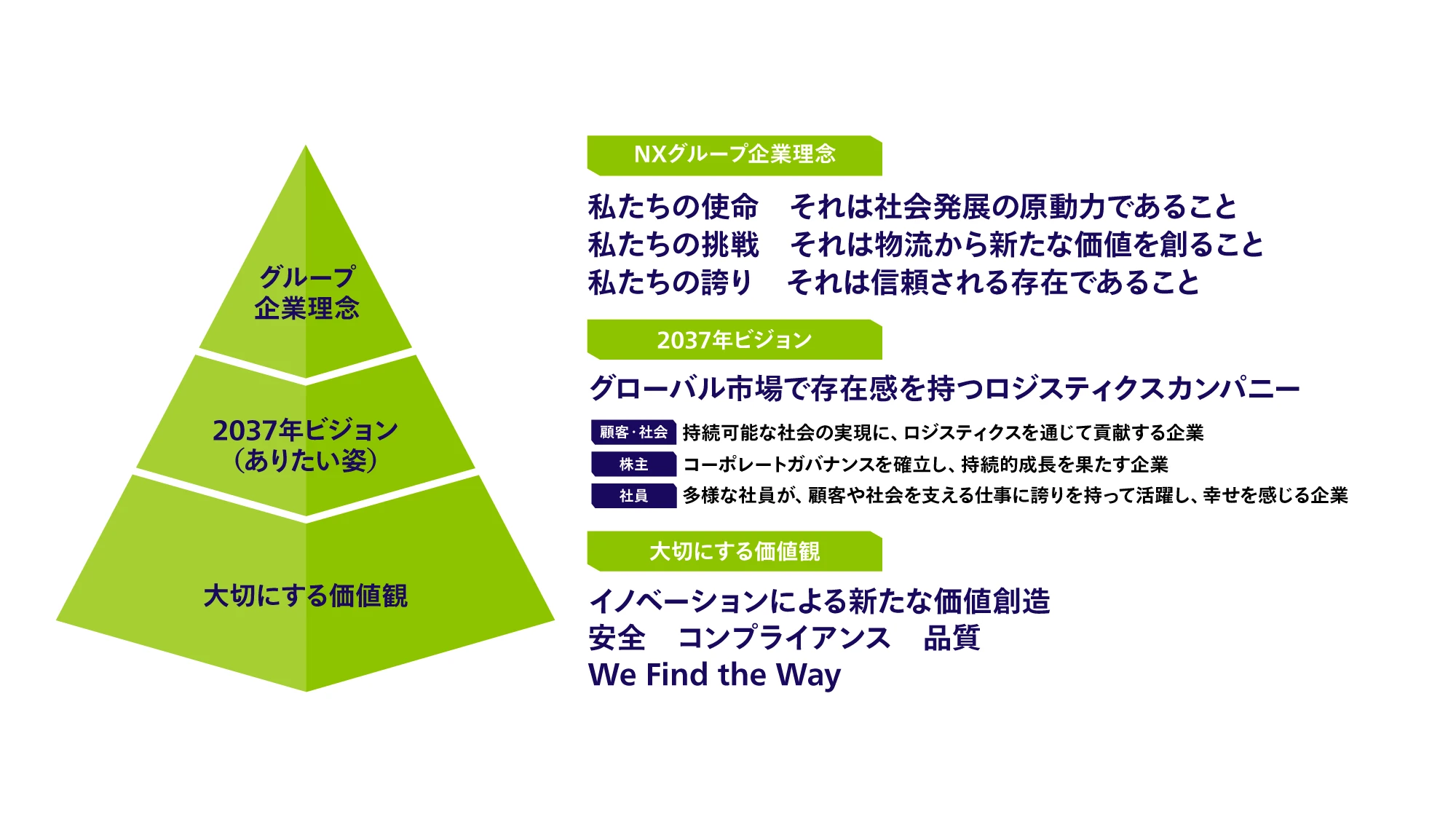 NXグループ企業理念・2037年ビジョン・大切にする価値観