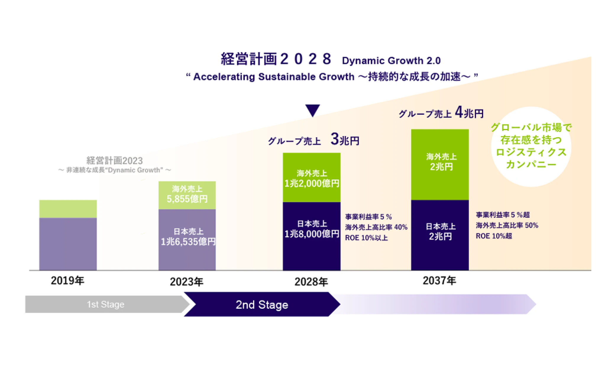経営計画2028 Dynamic Growth 2.0