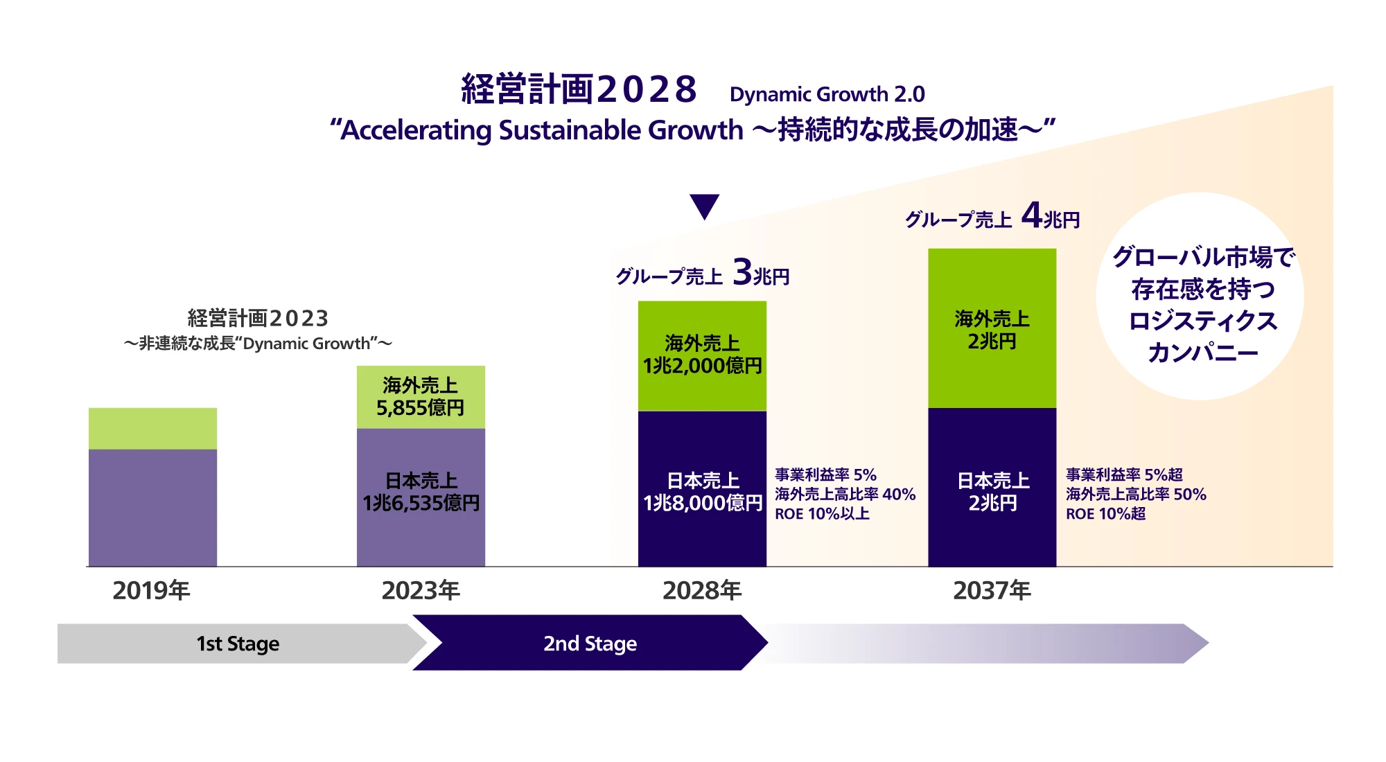 経営計画2028 Dynamic Growth 2.0
