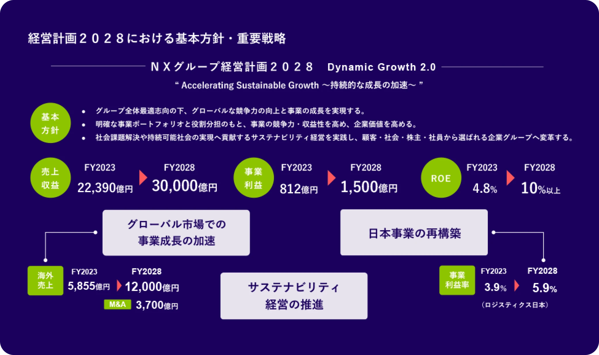 経営計画2028における基本方針・重要戦略