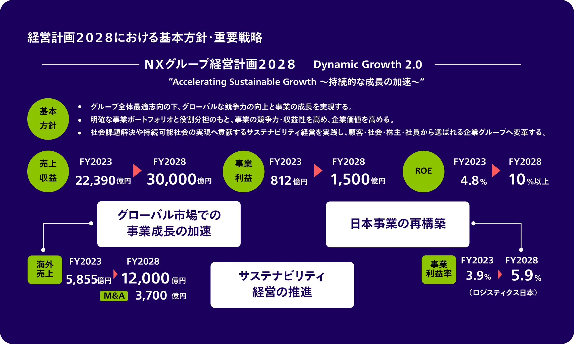 経営計画2028における基本方針・重要戦略