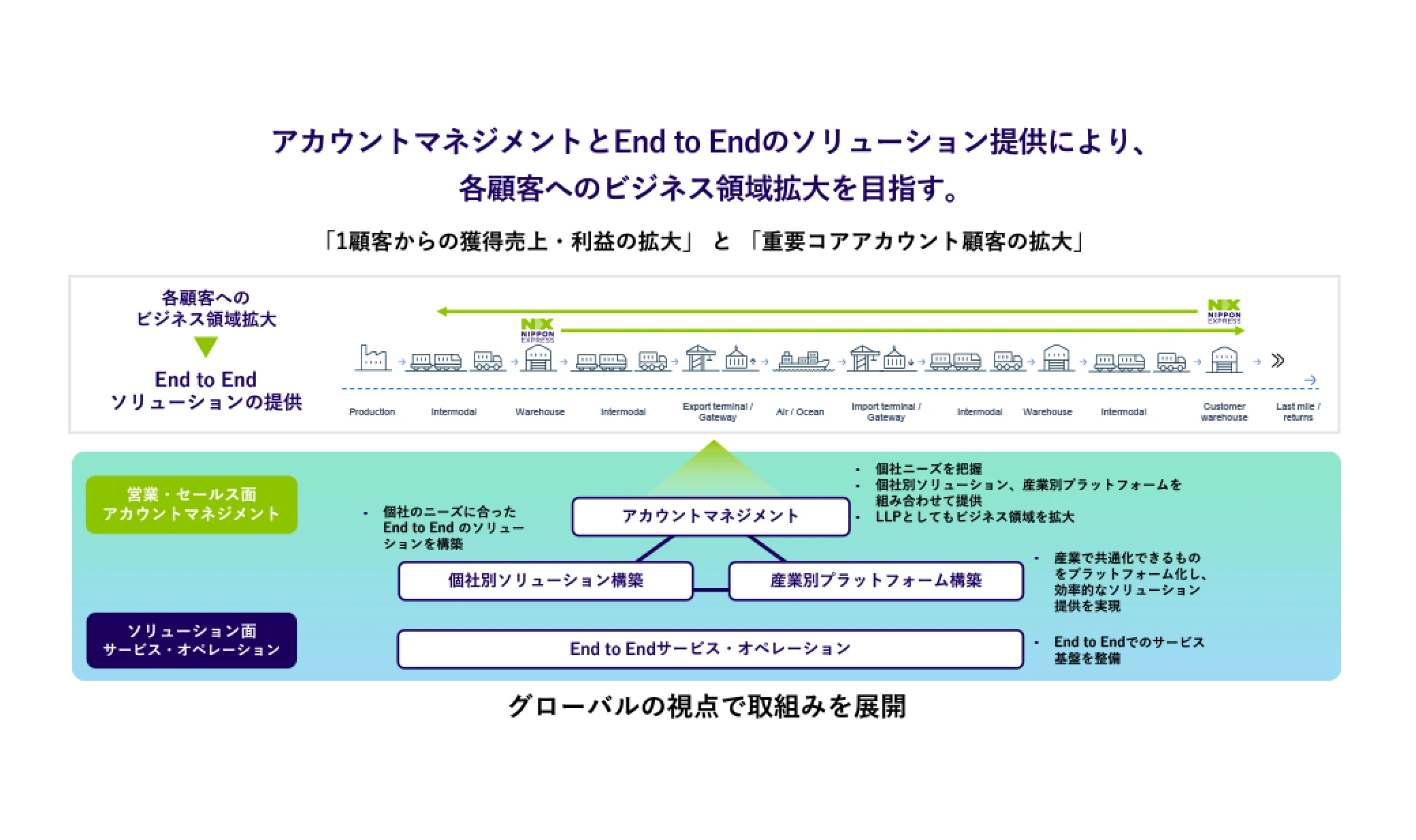 アカウントマネジメントとEnd To Endのソリューション提供により、各顧客へのビジネス領域拡大を目指す。