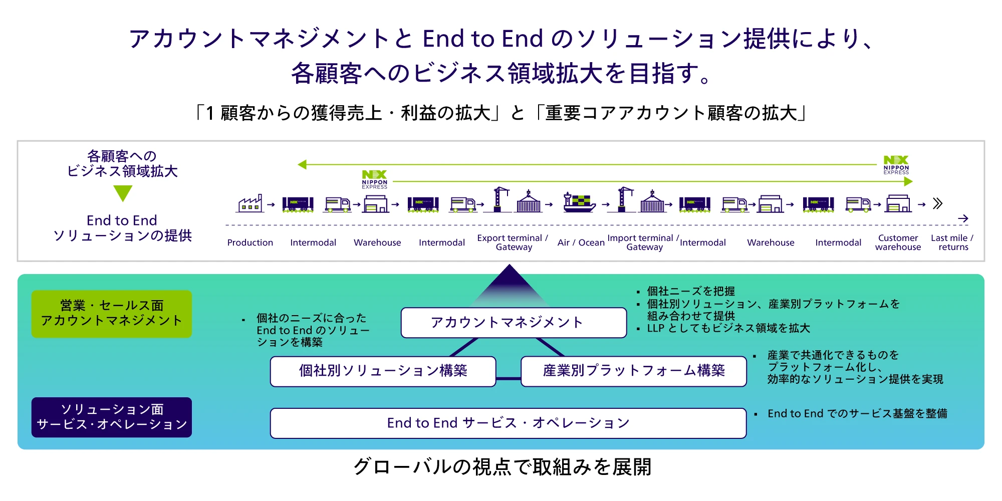 アカウントマネジメントとEnd To Endのソリューション提供により、各顧客へのビジネス領域拡大を目指す。