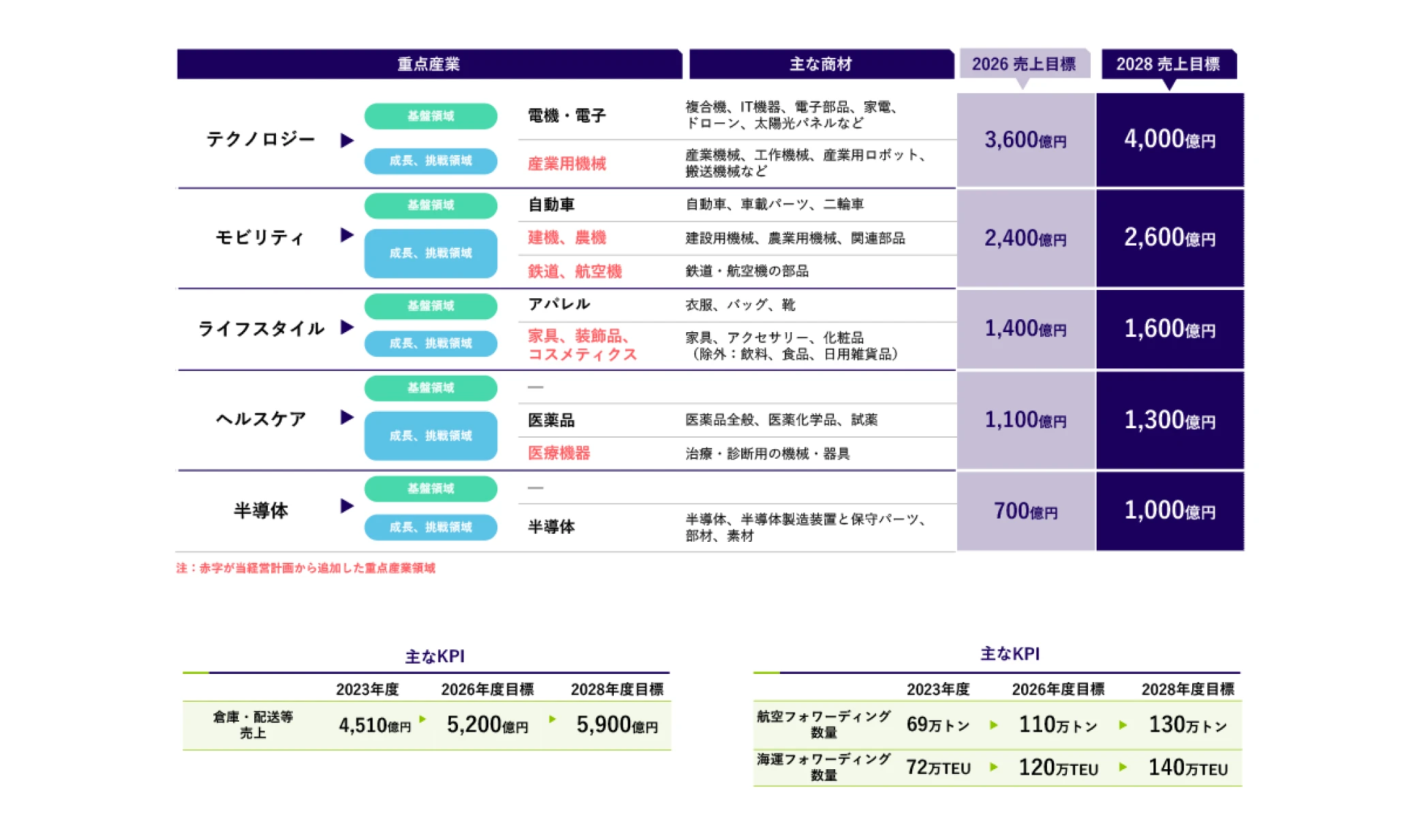 重点産業と主な商材
