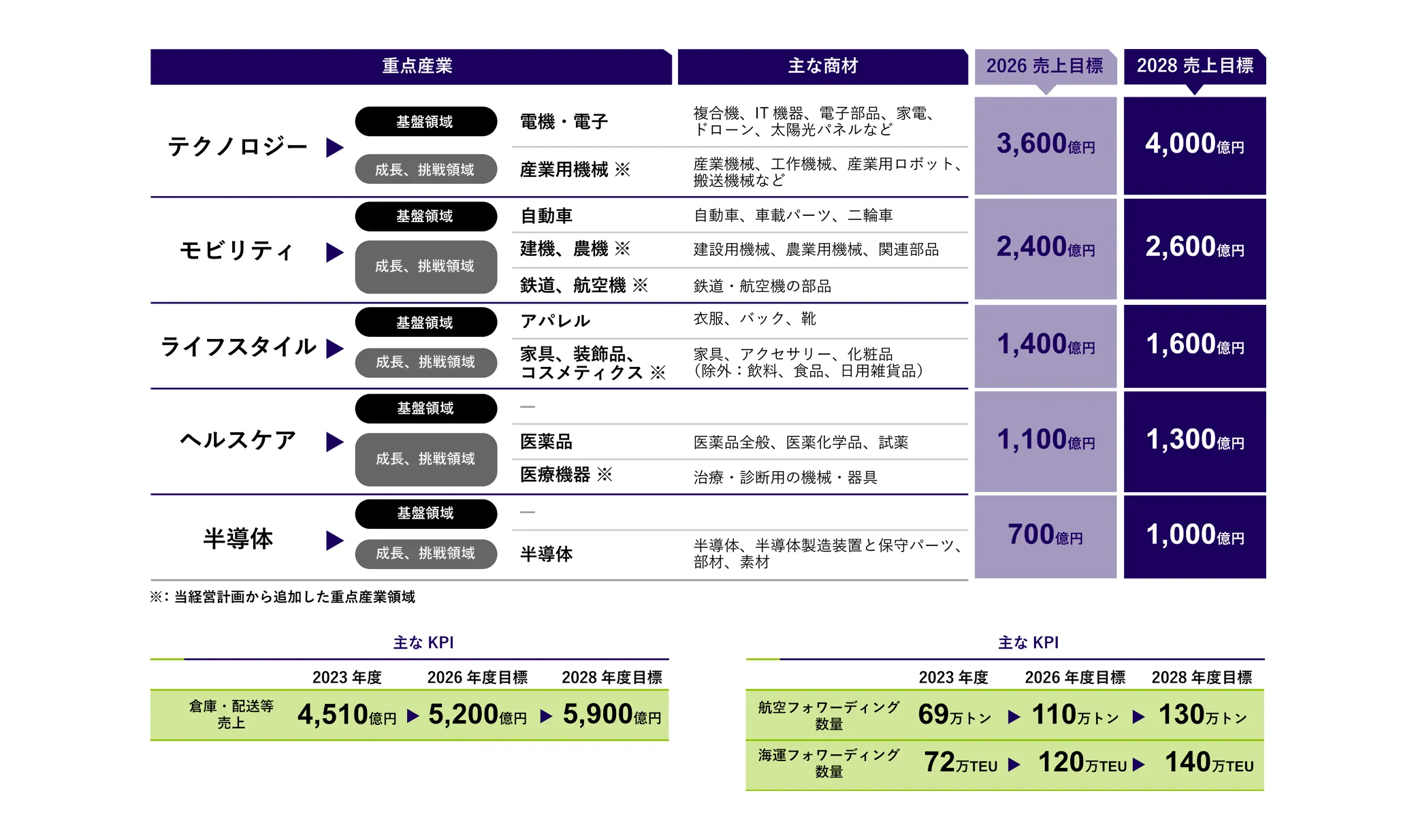 重点産業と主な商材