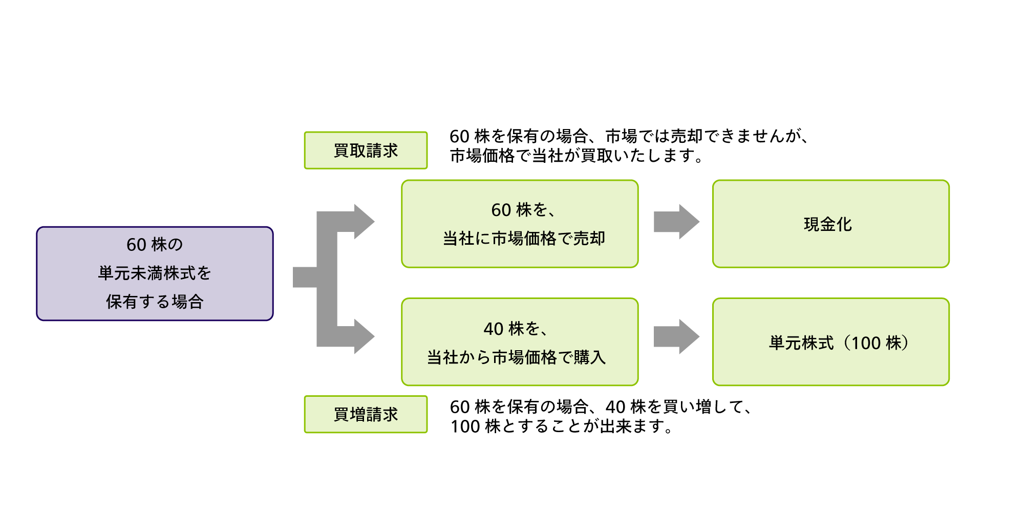 お手続きの例