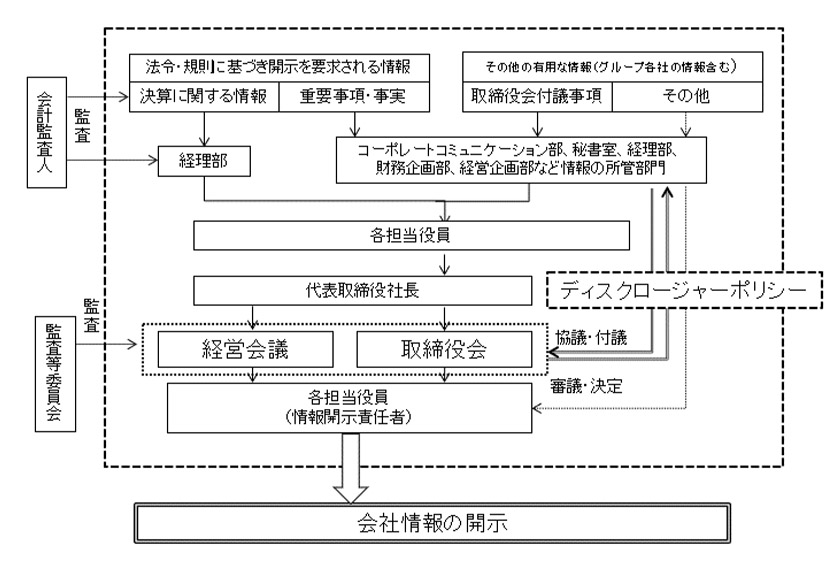 図　情報開示に関する体制図