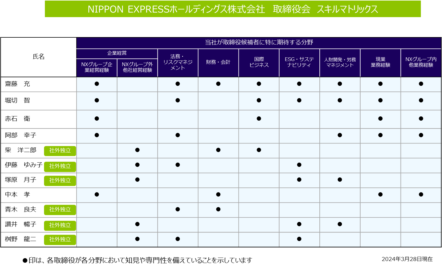 図　取締役会スキルマトリクス