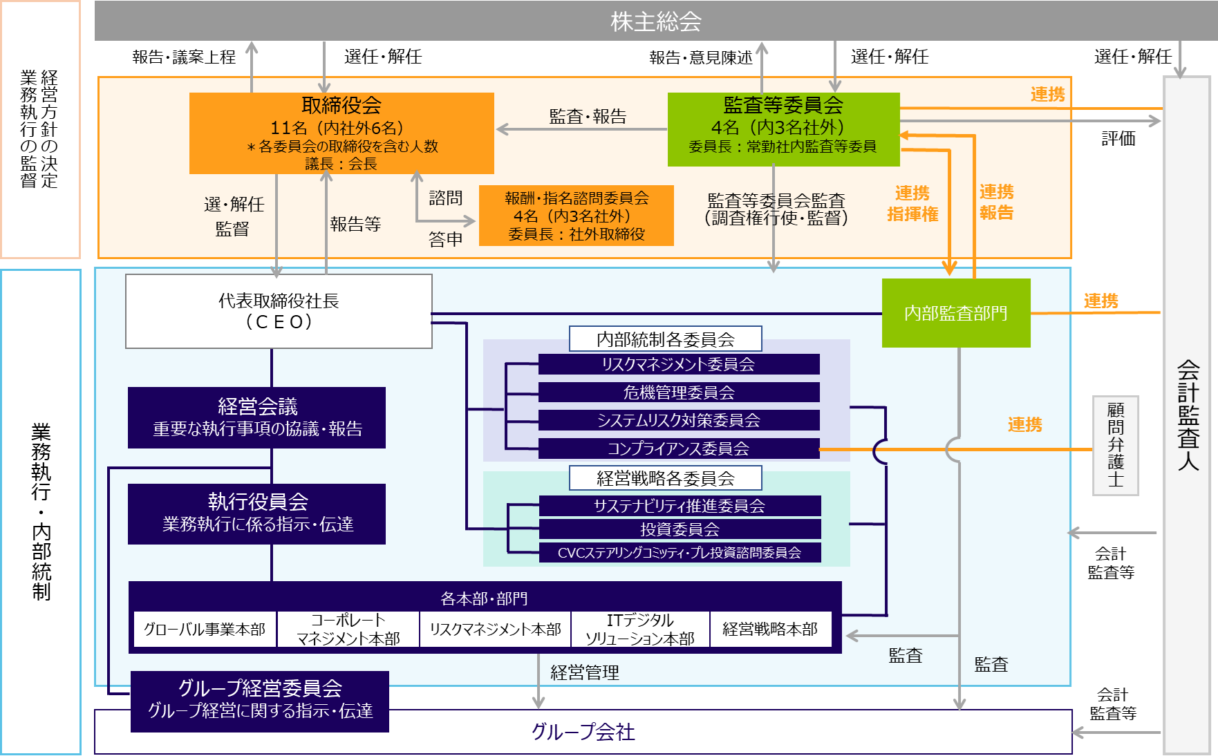 図　コーポレートガバナンス体制の概要（模式図）