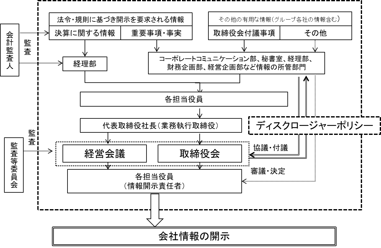 図　情報開示に関する体制図