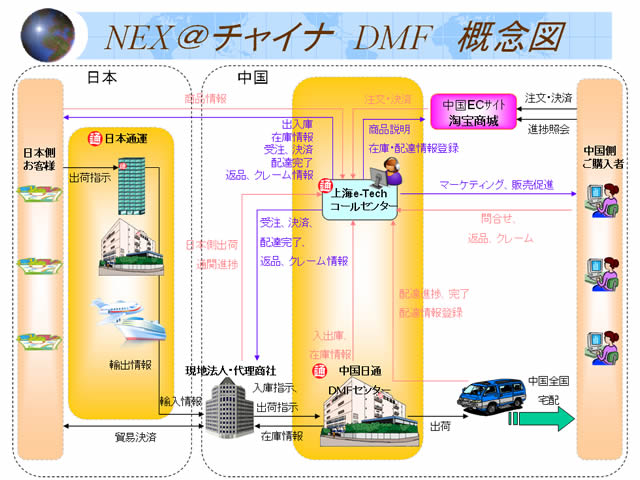 日通 中国通販フルフィルメントサービス Nex チャイナ Dmf を開始 Nippon Expressホールディングス