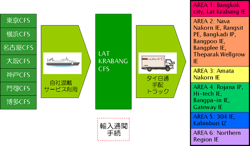 日通、海上混載輸送アロー・インターナショナルで「どあコン」シリーズをタイ向けに拡充