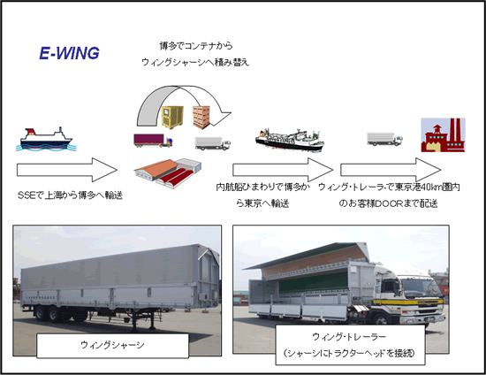 日通、上海発博多港経由関東向けの一貫輸送サービス「E－WING（イーウィング）」を販売開始