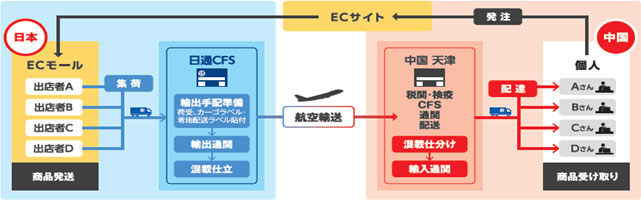 日通、日中間の越境E-コマース（EC）対応ドア・ツー・ドアサービス 「NEX-SOLUTION EC-CUSTOMER DIRECT」を10月