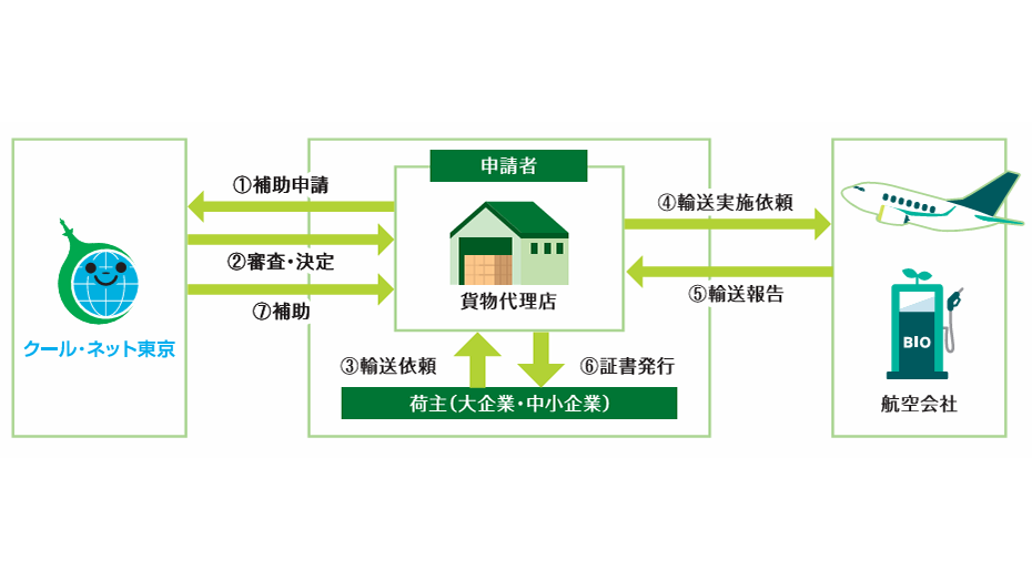 日本通運、2025年度東京都SAF活用促進事業における貨物代理店に選定
