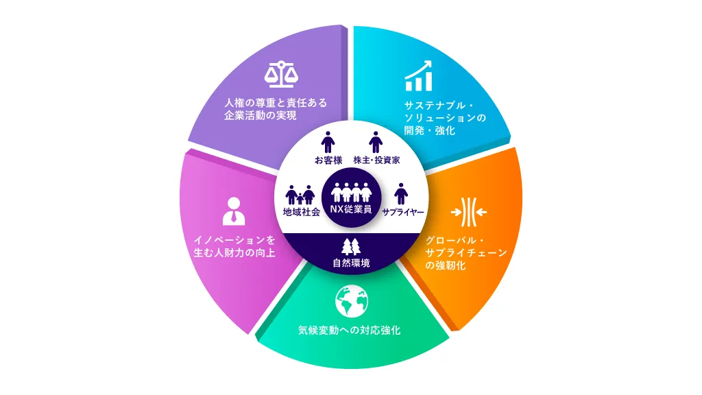 重要課題（マテリアリティ）