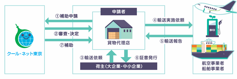 出典元：公益財団法人東京都環境公社 (企業のScope3（物流分野）対策促進事業（航空・海上輸送）リーフレット抜粋)