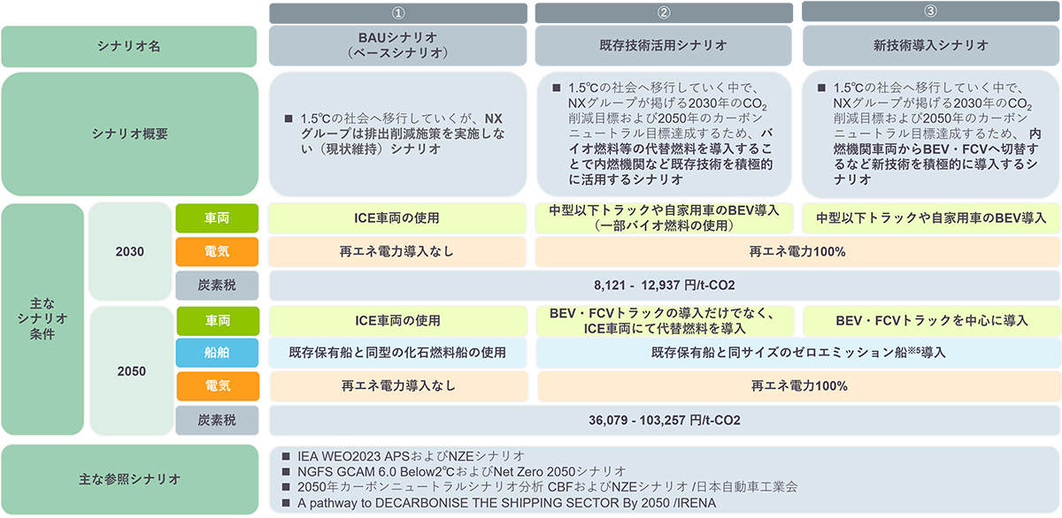 設定したシナリオ条件