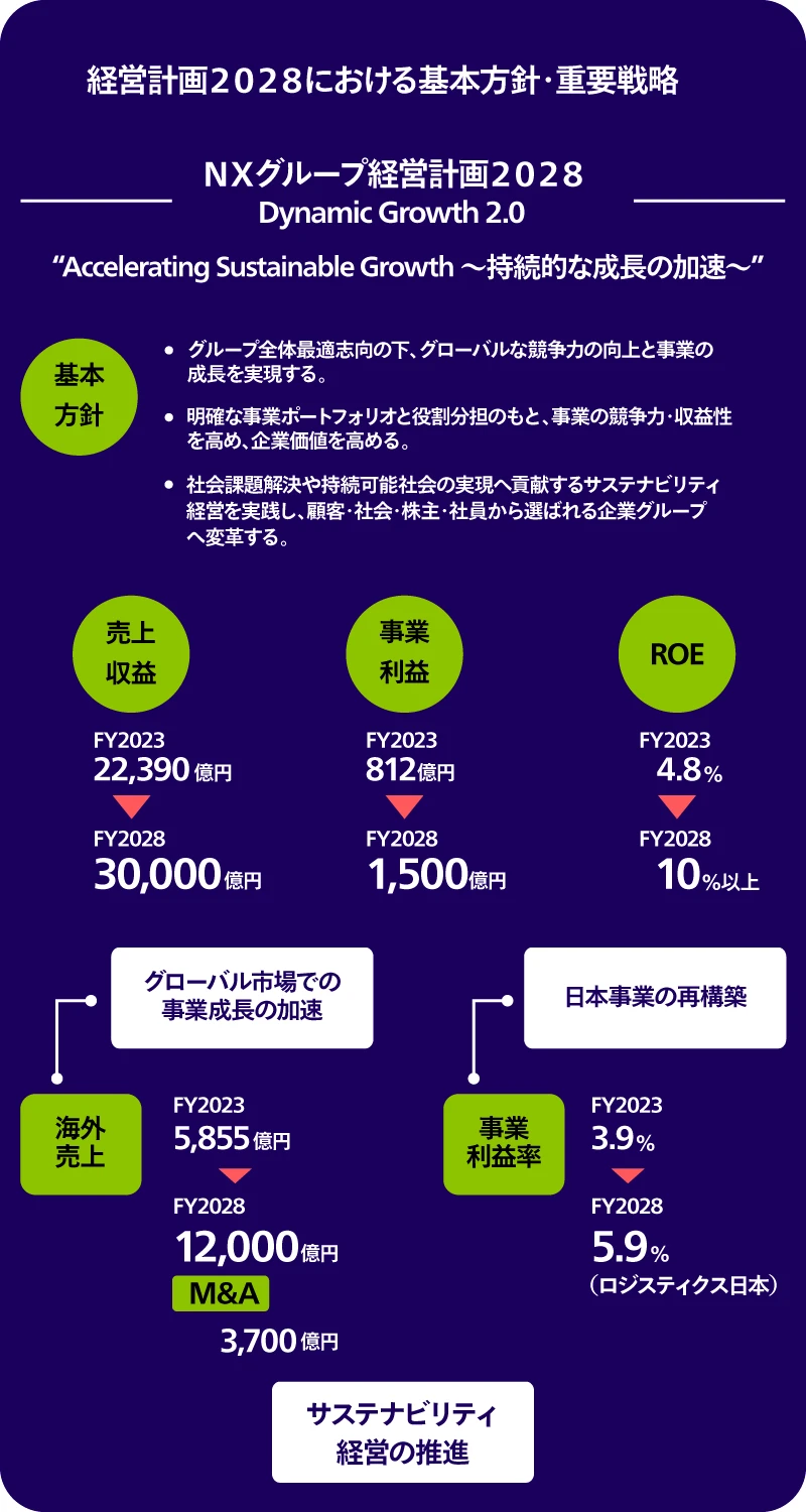経営計画2028における基本方針・重要戦略