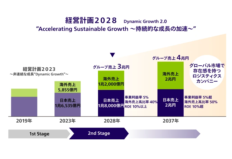 経営計画2028 Dynamic Growth 2.0