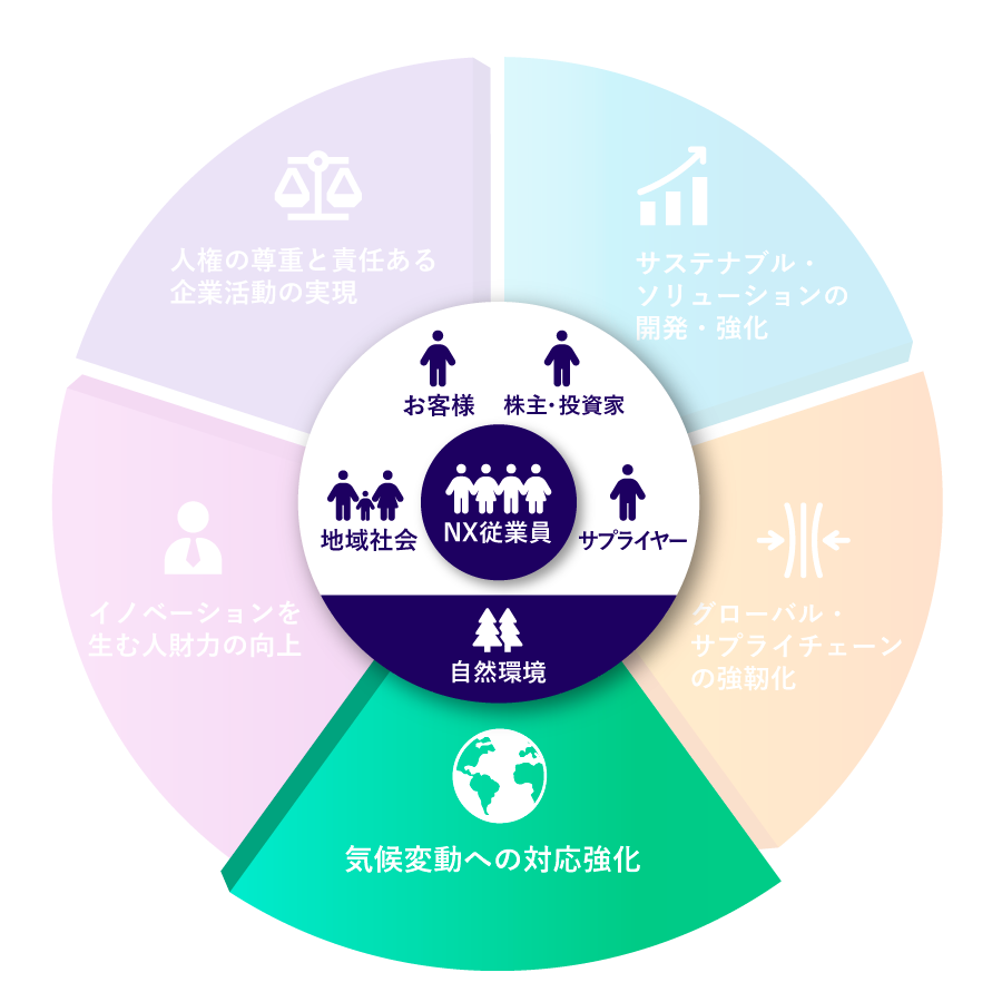 NXグループがこの重要課題に取り組む理由