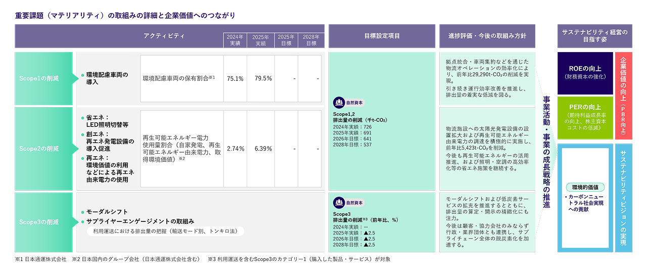 重要課題（マテリアリティ）の取組みの詳細と企業価値へのつながり