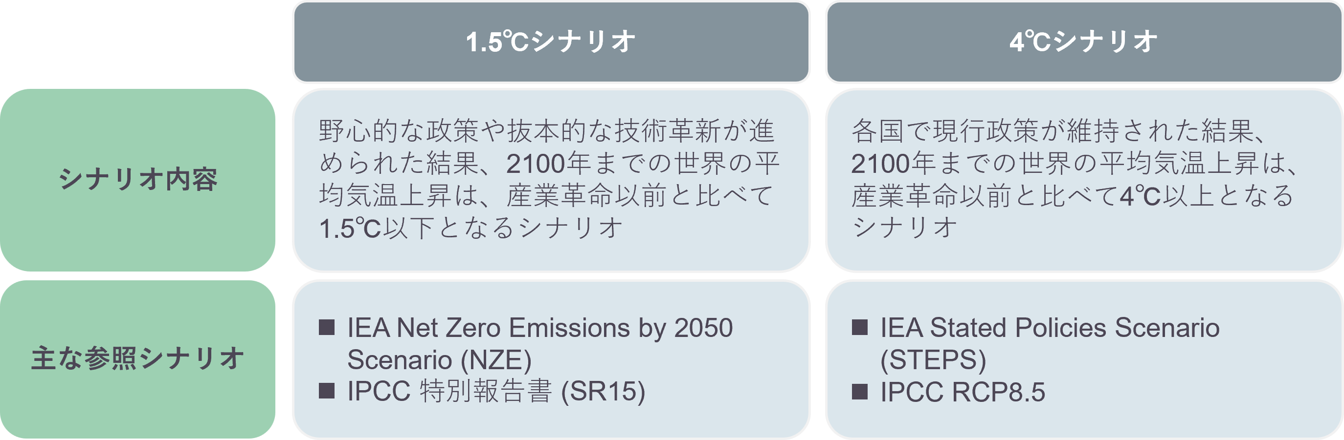 気候変動がもたらすリスク・機会の特定