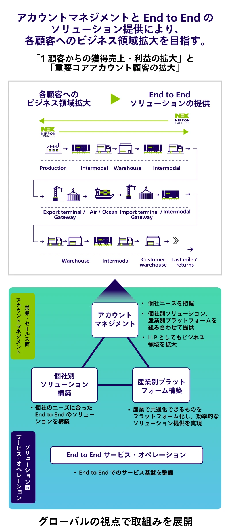 アカウントマネジメントとEnd To Endのソリューション提供により、各顧客へのビジネス領域拡大を目指す。