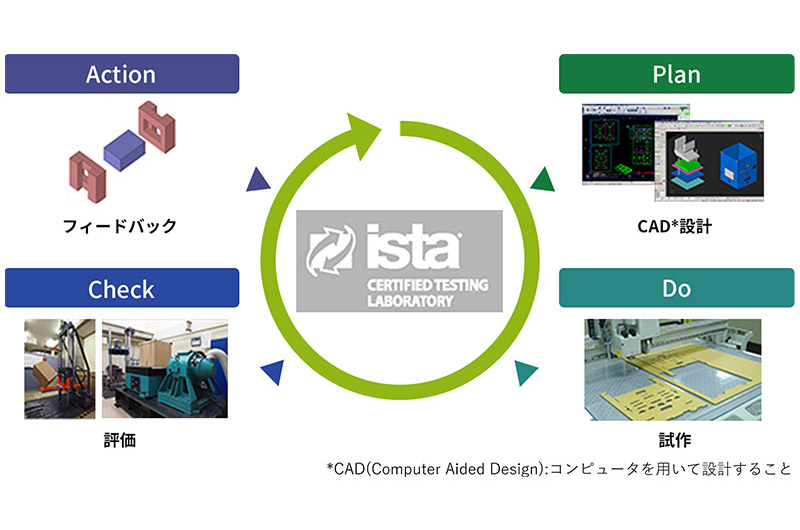 PDCAサイクルの図