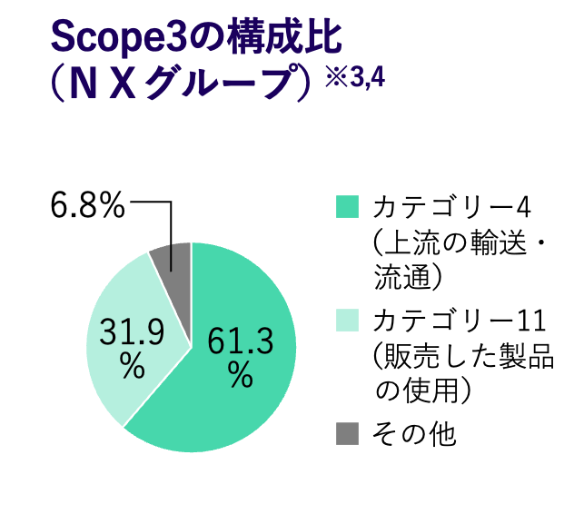 Scope3構成比