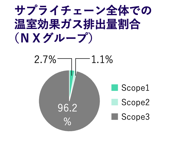 サプライチェーン全体での温室効果ガス排出量割合