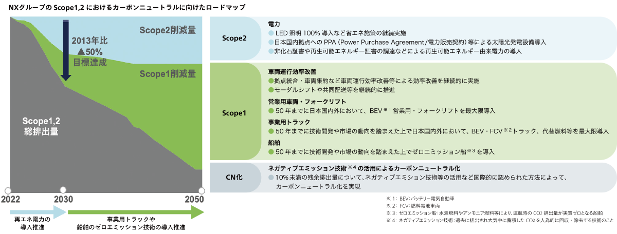 1.5℃目標達成のための移行計画
