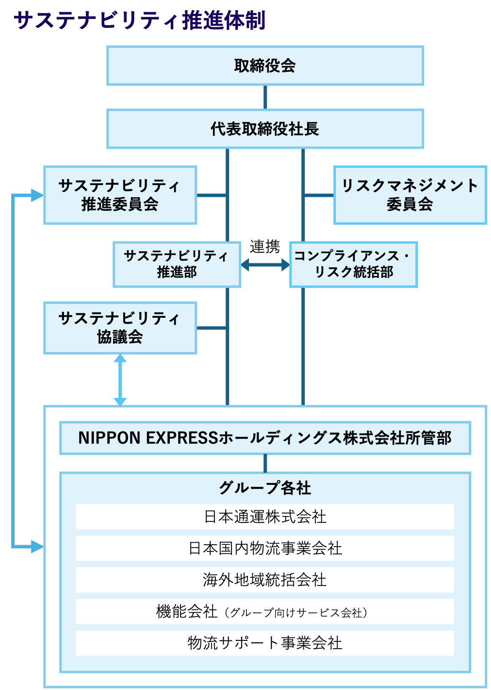 サステナビリティ推進体制