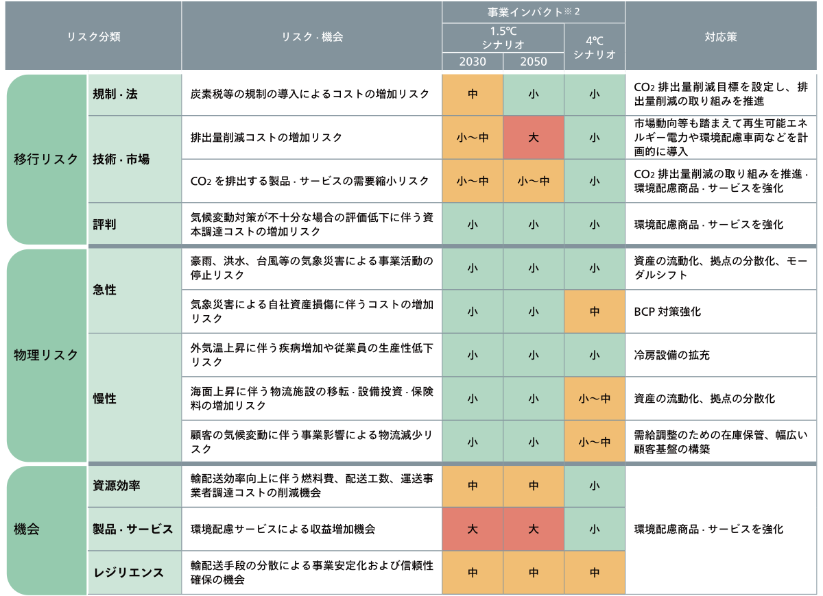 気候変動がもたらすリスク・機会の特定