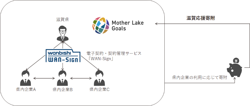 電子契約サービスの図