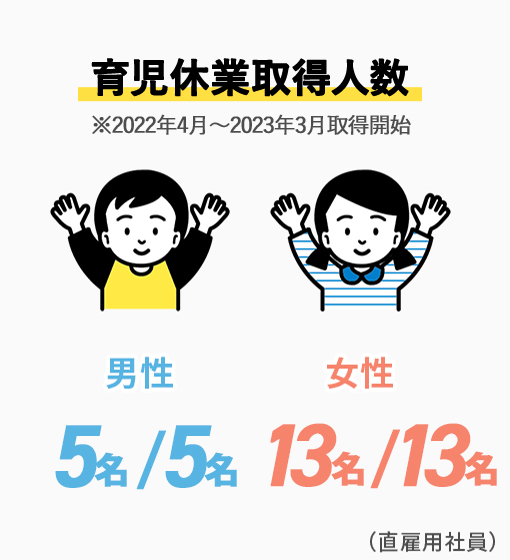 育児休業取得人数の図