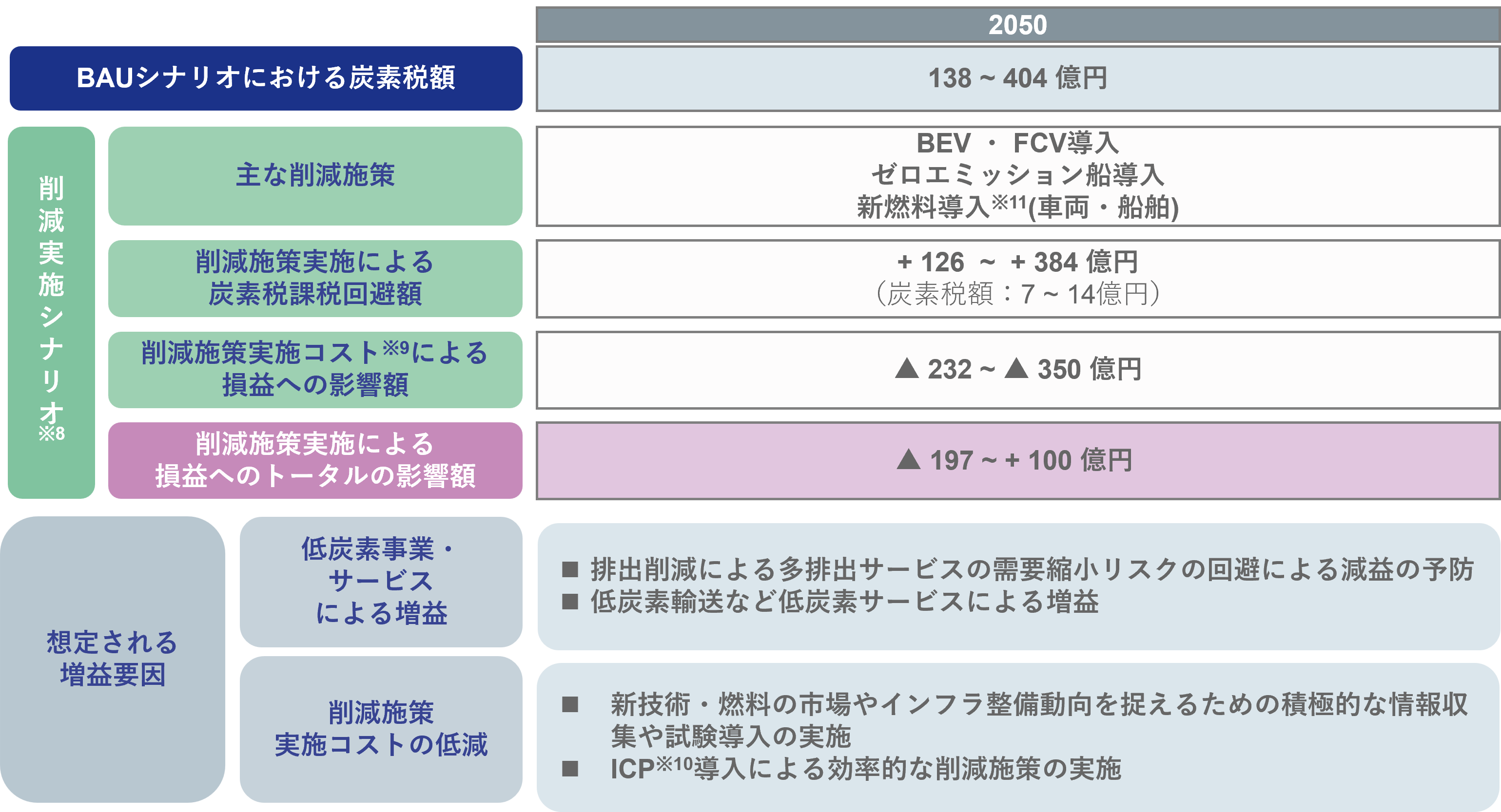 2050年時点における移行リスクによる財務影響